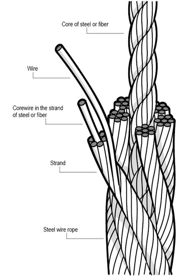 Cross-section diagram of steel wire rope highlighting the core, wire, and strand.