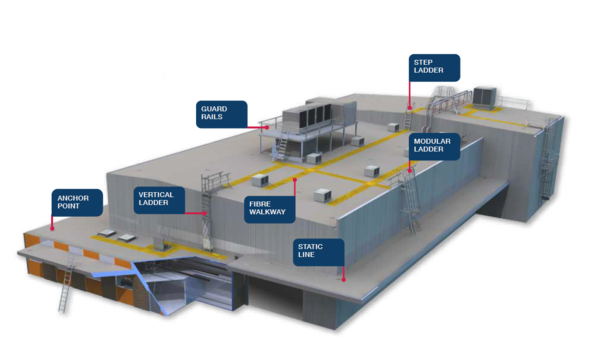 This is a diagram of a building with CERTEX Lifting's height safety access offerings, including guard rails, modular ladders, step ladders, fibre walkways, static lines, vertical ladders, and anchor points.
